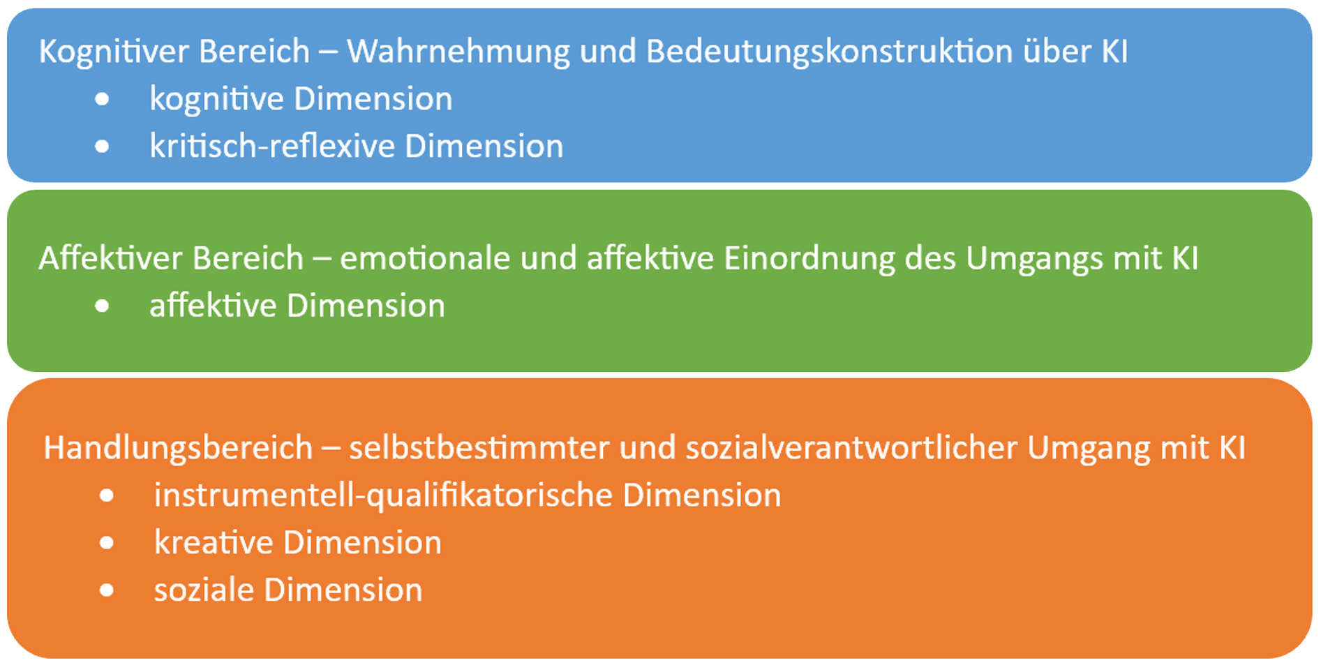 Bereiche von Digitalkompetenz (eigene Darstellung, angelehnt an Swart 2021, Sūna 2023, Oeldorf-Hirsch und Neubaum 2023)