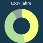 Das Kreisdiagramm veranschaulicht, inwiefern sich die Befragten zwischen 12 und 19 Jahren als KI-Expert*innen einschätzen. 1 Prozent von ihnen gibt an, nicht zu wissen, was man darunter versteht. 46 Prozent wissen in etwa, was man darunter versteht. 44 Prozent sind zwar keine Expert*innen, können aber ganz gut erklären, was man darunter versteht, und 9 Prozent würden sich als Expert*innen bezeichnen.