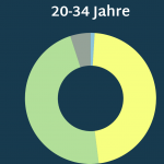 Das Kreisdiagramm veranschaulicht, inwiefern sich die Befragten zwischen 20 und 34 Jahren als KI-Expert*innen einschätzen. 1 Prozent von ihnen gibt an, nicht zu wissen, was man darunter versteht. 47 Prozent wissen in etwa, was man darunter versteht. Weitere 47 Prozent sind zwar keine Expert*innen, können aber ganz gut erklären, was man darunter versteht, und 5 Prozent würden sich als Expert*innen bezeichnen.