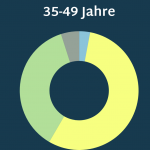Das Kreisdiagramm veranschaulicht, inwiefern sich die Befragten zwischen 35 und 49 Jahren als KI-Expert*innen einschätzen. 3 Prozent von ihnen geben an, nicht zu wissen, was man darunter versteht. 56 Prozent wissen in etwa, was man darunter versteht. 37 Prozent sind zwar keine Expert*innen, können aber ganz gut erklären, was man darunter versteht, und 5 Prozent würden sich als Expert*innen bezeichnen.