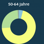 Das Kreisdiagramm veranschaulicht, inwiefern sich die Befragten zwischen 50 und 64 Jahren als KI-Expert*innen einschätzen. 4 Prozent von ihnen geben an, nicht zu wissen, was man darunter versteht. 70 Prozent wissen in etwa, was man darunter versteht. 25 Prozent sind zwar keine Expert*innen, können aber ganz gut erklären, was man darunter versteht, und 1 Prozent würde sich als KI-Expert*innen beschreiben.