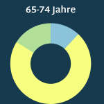 Das Kreisdiagramm veranschaulicht, inwiefern sich die Befragten zwischen 65 und 74 Jahren als KI-Expert*innen einschätzen. 12 Prozent von ihnen geben an, nicht zu wissen, was man darunter versteht. 72 Prozent wissen in etwa, was man darunter versteht und 16 Prozent sind zwar keine Expert*innen, können aber ganz gut erklären, was man darunter versteht.