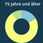 Das Kreisdiagramm veranschaulicht, inwiefern sich die Befragten, die 75 Jahre oder älter sind, als KI-Expert*innen einschätzen. 17 Prozent von ihnen geben an, nicht zu wissen, was man darunter versteht. 73 Prozent wissen in etwa, was man darunter versteht und 10 Prozent sind zwar keine Expert*innen, können aber ganz gut erklären, was man darunter versteht.