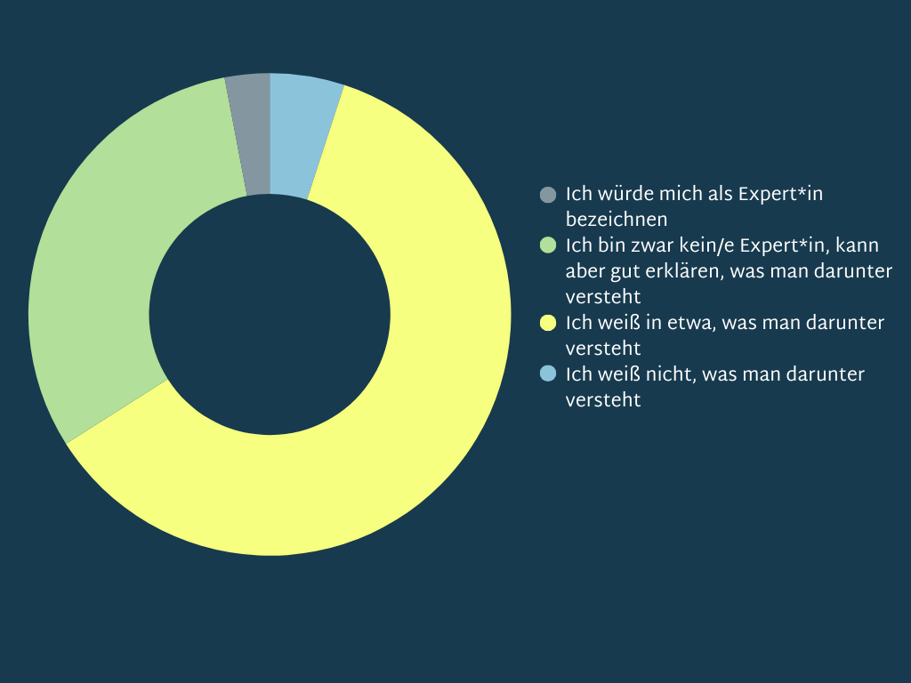 Das Kreisdiagramm veranschaulicht, inwiefern sich die Befragten, die den Begriff Künstliche Intelligenz kennen, als KI-Expert*innen einschätzen. 5 Prozent von ihnen geben an, nicht zu wissen, was man darunter versteht. 61 Prozent wissen in etwa, was man darunter versteht. 31 Prozent sind zwar keine Expert*innen, können aber ganz gut erklären, was man darunter versteht, und 3 Prozent würden sich als Expert*innen bezeichnen.