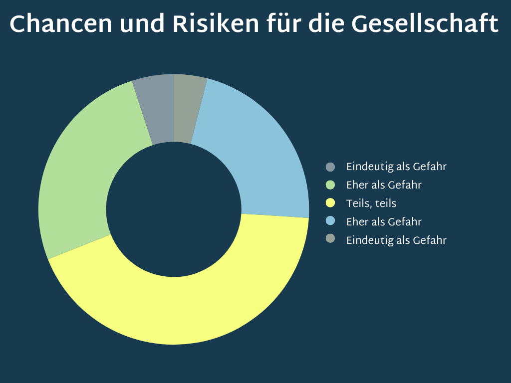 Die Abbildung zeigt ein Kreisdiagramm. Es veranschaulicht, inwiefern die Befragten der Studie für die Gesellschaft eher Chancen oder eher Risiken in KI sehen. 4 Prozent der Befragten sehen KI eindeutig und 22 Prozent eher als Gefahr für die Gesellschaft. 43 Prozent sehen KI teils als Gefahr, teils als Chance. 26 Prozent sehen KI eher als Chance, 5 Prozent eindeutig als Chance.