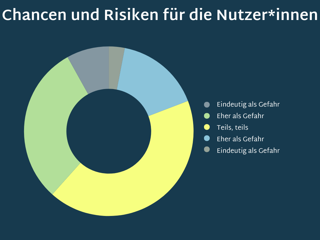 Die Abbildung zeigt ein Kreisdiagramm. Es veranschaulicht, inwiefern die Befragten der Studie für sich persönlich eher Chancen oder eher Risiken in KI sehen. 3 Prozent der Befragten sehen KI eindeutig als Gefahr, 16 Prozent eher. 42 Prozent sehen KI teils als Gefahr, teils als Chance. 30 Prozent sehen KI eher als Chance, 8 Prozent eindeutig als Chance.