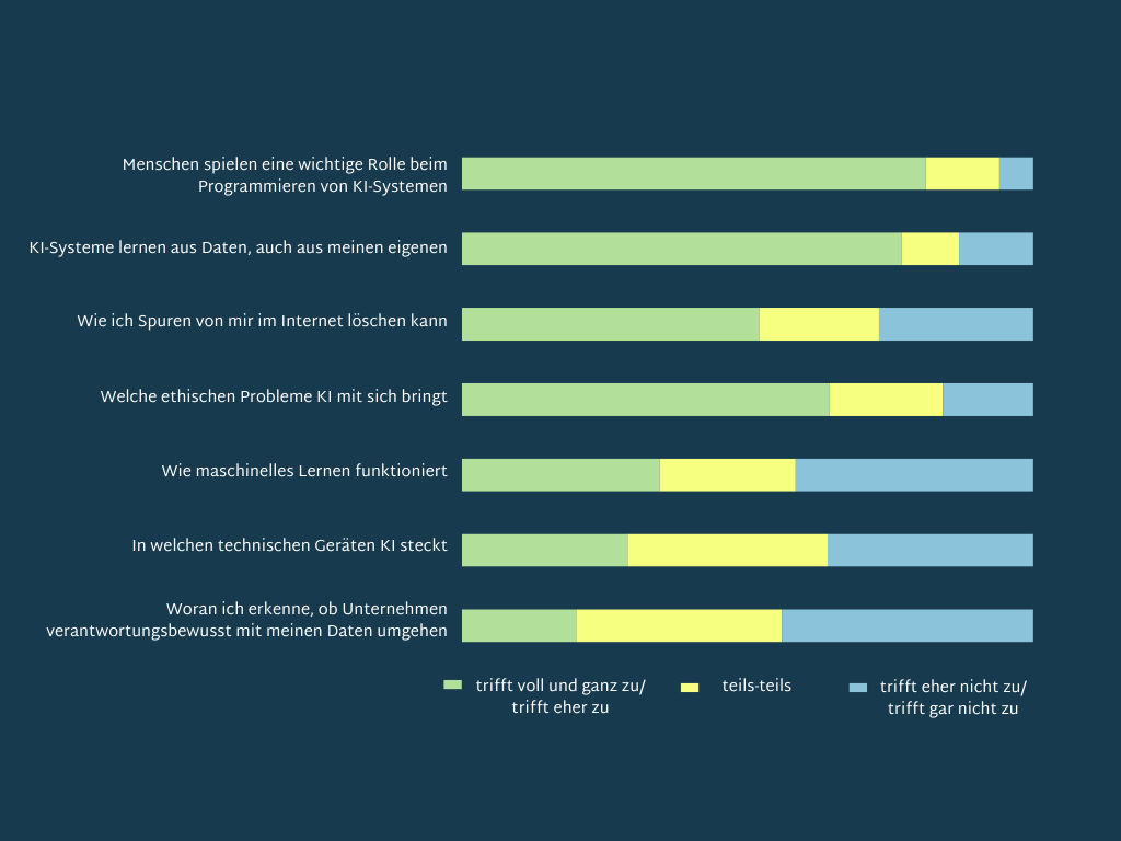 Das Balkendiagramm veranschaulicht, wie die Befragten ihr Wissen zu KI anhand von 7 Fragen einschätzen. 82 Prozent von ihnen geben an, dass sie (eher) wissen, dass Menschen eine wichtige Rolle beim Programmieren von KI-Systemen spielen. 77 Prozent wissen laut eigener Angabe (eher), dass KI-Systeme aus Daten lernen - auch aus den eigenen. 65 Prozent gehen davon aus, (eher) zu wissen, welche ethischen Probleme KI mit sich bringt. 52 Prozent wissen (eher), wie sie eigene Spuren im Internet löschen können. 35 Prozent wissen laut eigener Angabe (eher), wie maschinelles Lernen funktioniert. 29 Prozent geben an, (eher) zu wissen, in welchen technischen Geräten KI steckt. 20 Prozent gehen davon aus, (eher) zu wissen, woran sie erkennen, ob Unternehmen verantwortungsbewusst mit ihren Daten umgehen.