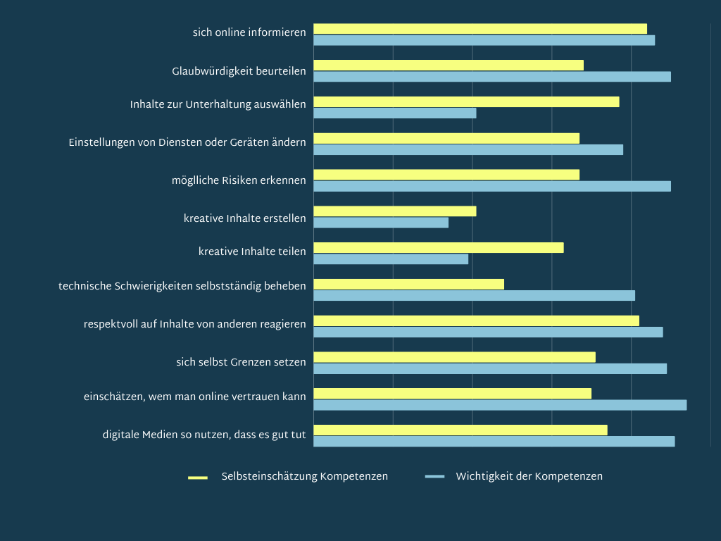 Das Balkendiagramm veranschaulicht sowohl, wie die Befragten sich im Umgang mit digitalen Medien einschätzen als auch, als wie wichtig sie Medien- und Digitalkompetenz mit Blick auf die Gesellschaft erachten. 84 Prozent können sich laut eigener Aussage eher/sehr gut online informieren, dies finden 86 Prozent eher/sehr wichtig. 68 Prozent können eher/sehr gut die Glaubwürdigkeit von Quellen beurteilen, dies finden 90 Prozent eher/sehr wichtig. 77 Prozent können eher/sehr gut Inhalte zur Unterhaltung auswählen, dies ist 41 Prozent eher/sehr wichtig. 67 Prozent können eher/sehr gut Einstellungen von digitalen Geräten oder Diensten ändern, dies finden 78 Prozent eher/sehr wichtig. 67 Prozent können eher/sehr gut mögliche Risiken erkennen, dies ist 90 Prozent eher/sehr wichtig. 41 Prozent können eher/sehr gut kreative Inhalte erstellen, dies ist 34 Prozent eher/sehr wichtig. 63 Prozent können eher/sehr gut kreative Inhalte teilen, dies ist 39 Prozent eher/sehr wichtig. 48 Prozent können selbstständig technische Schwierigkeiten beheben, dies ist 81 Prozent eher/sehr wichtig. 82 Prozent können eher/sehr gut respektvoll auf Inhalte anderer reagieren, dies ist für 88 Prozent eher/sehr wichtig. 71 Prozent können sich eher/sehr gut Grenzen setzen, dies ist 89 Prozent eher/sehr wichtig. 70 Prozent können eher/sehr gut einschätzen, wem sie online vertrauen können, dies ist 94 Prozent eher/sehr wichtig. 74 Prozent können digitale Medien so nutzen, dass es gut tut, dies ist für 91 Prozent der Befragten eher/sehr wichtig.
